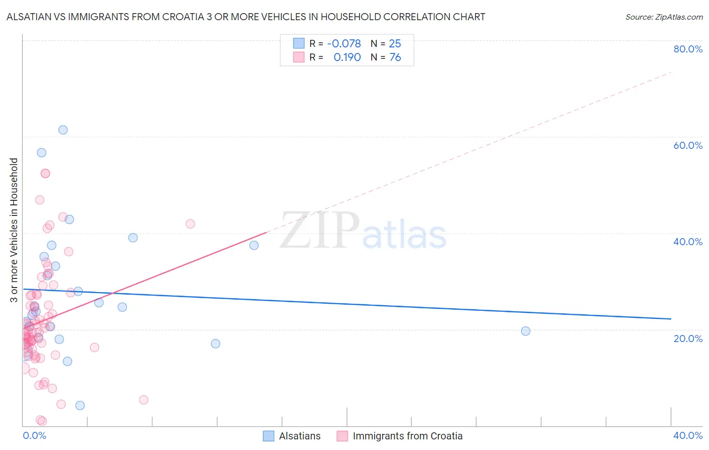 Alsatian vs Immigrants from Croatia 3 or more Vehicles in Household