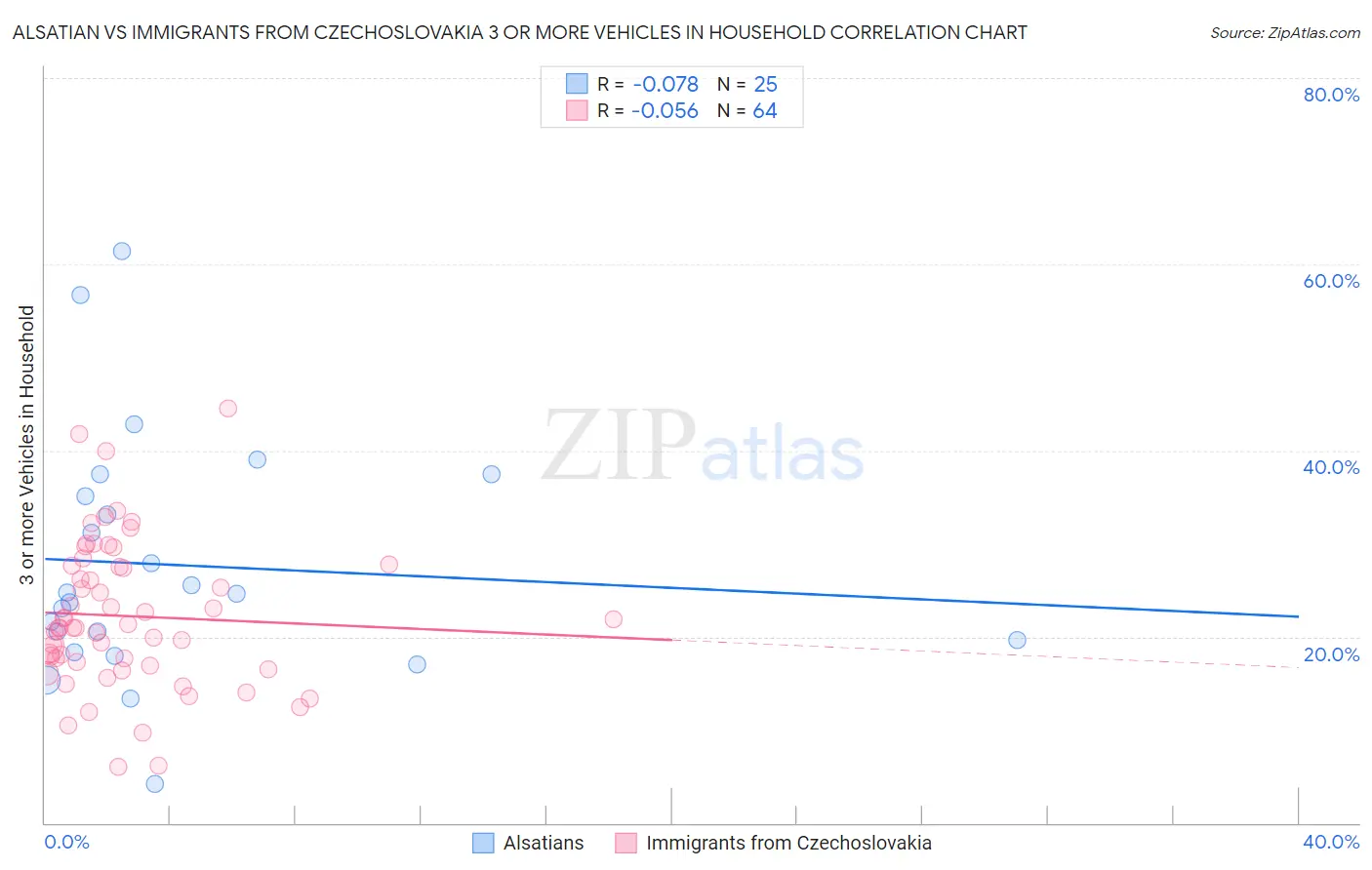 Alsatian vs Immigrants from Czechoslovakia 3 or more Vehicles in Household