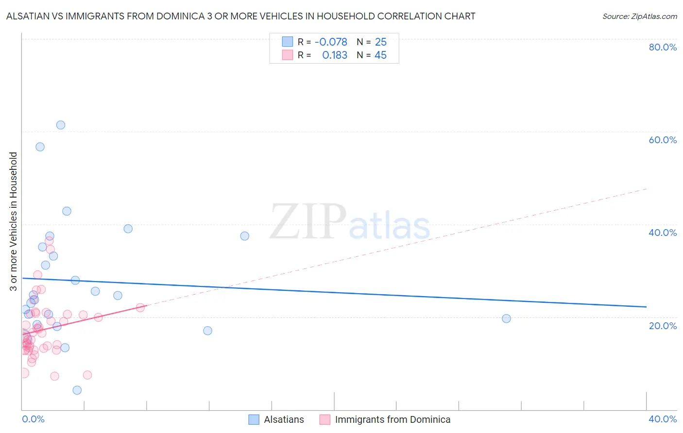 Alsatian vs Immigrants from Dominica 3 or more Vehicles in Household