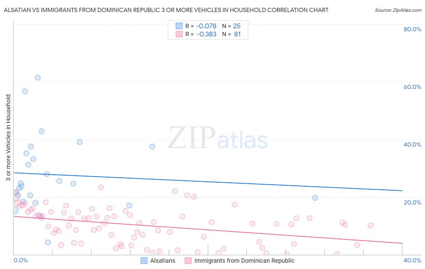 Alsatian vs Immigrants from Dominican Republic 3 or more Vehicles in Household