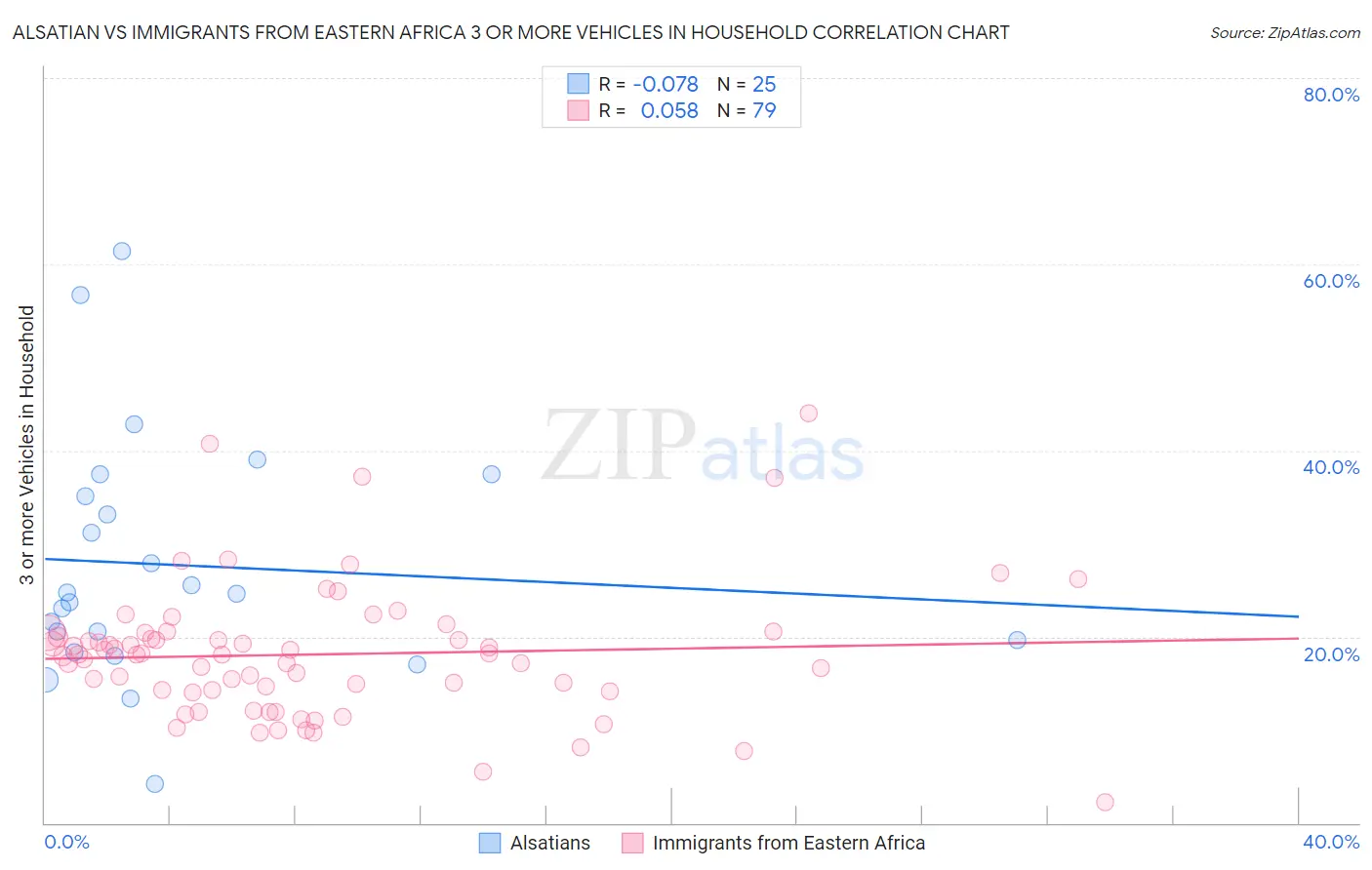 Alsatian vs Immigrants from Eastern Africa 3 or more Vehicles in Household