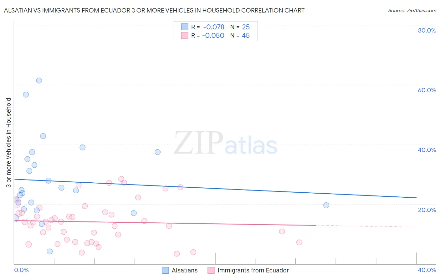 Alsatian vs Immigrants from Ecuador 3 or more Vehicles in Household