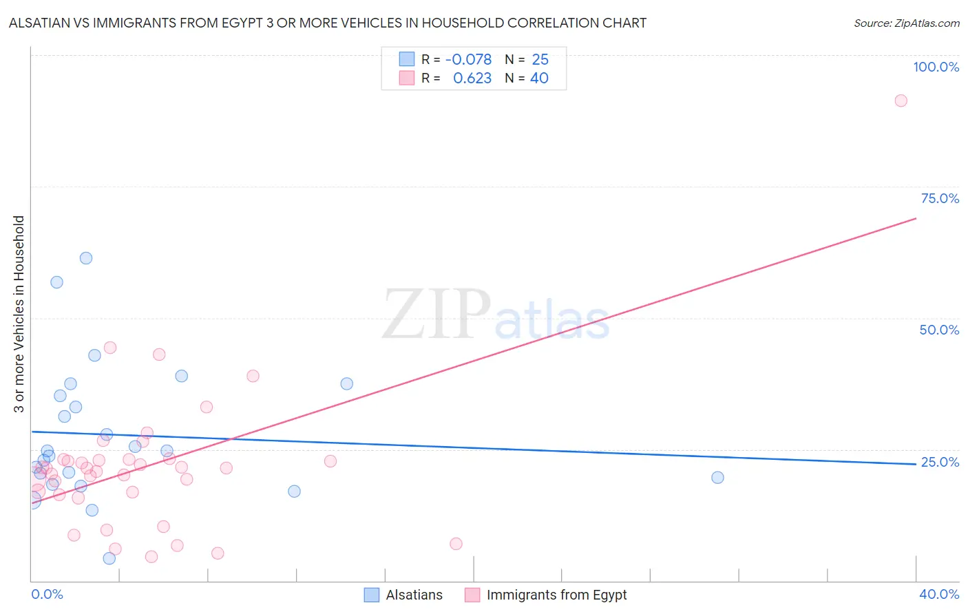 Alsatian vs Immigrants from Egypt 3 or more Vehicles in Household