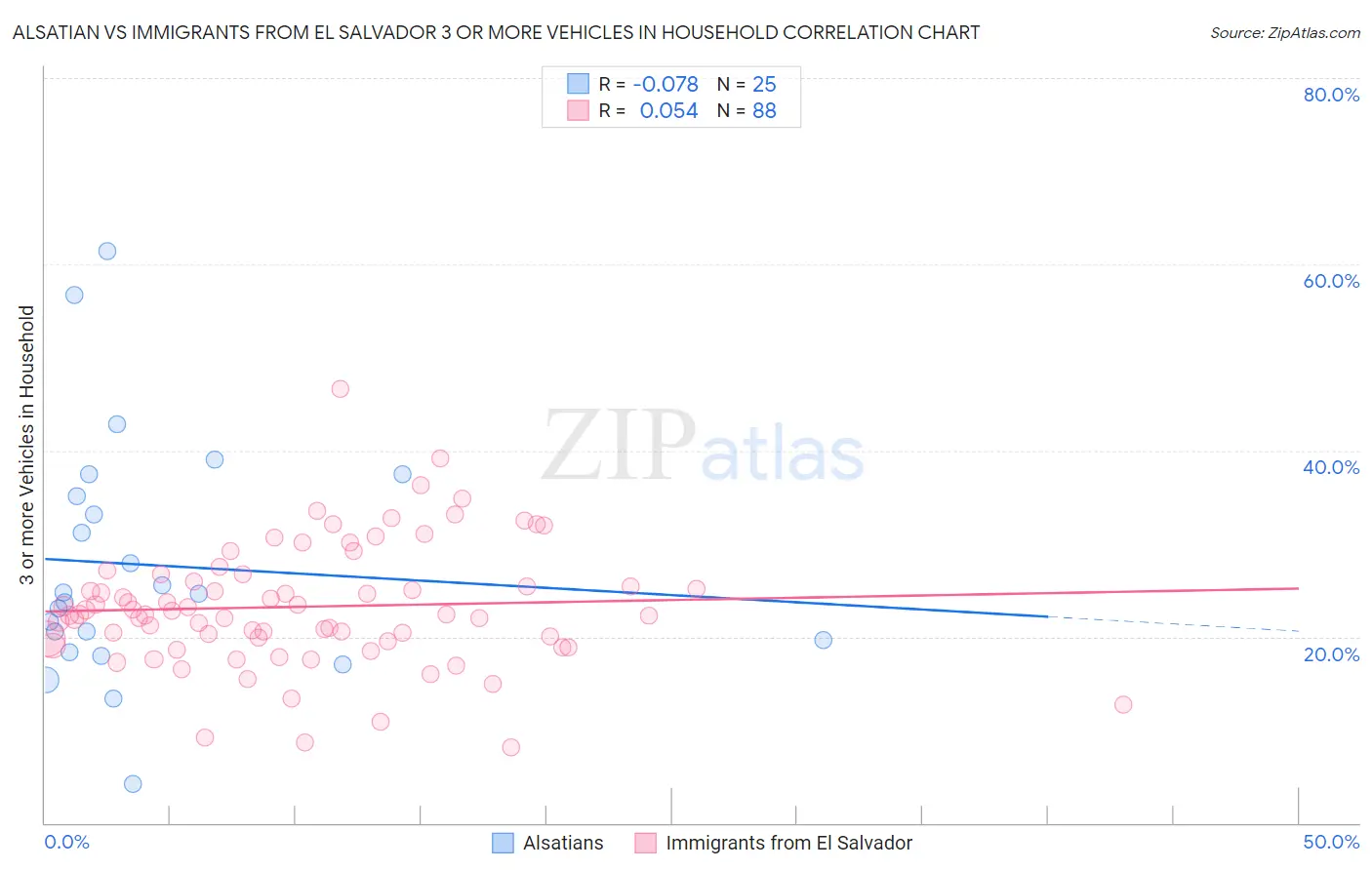 Alsatian vs Immigrants from El Salvador 3 or more Vehicles in Household