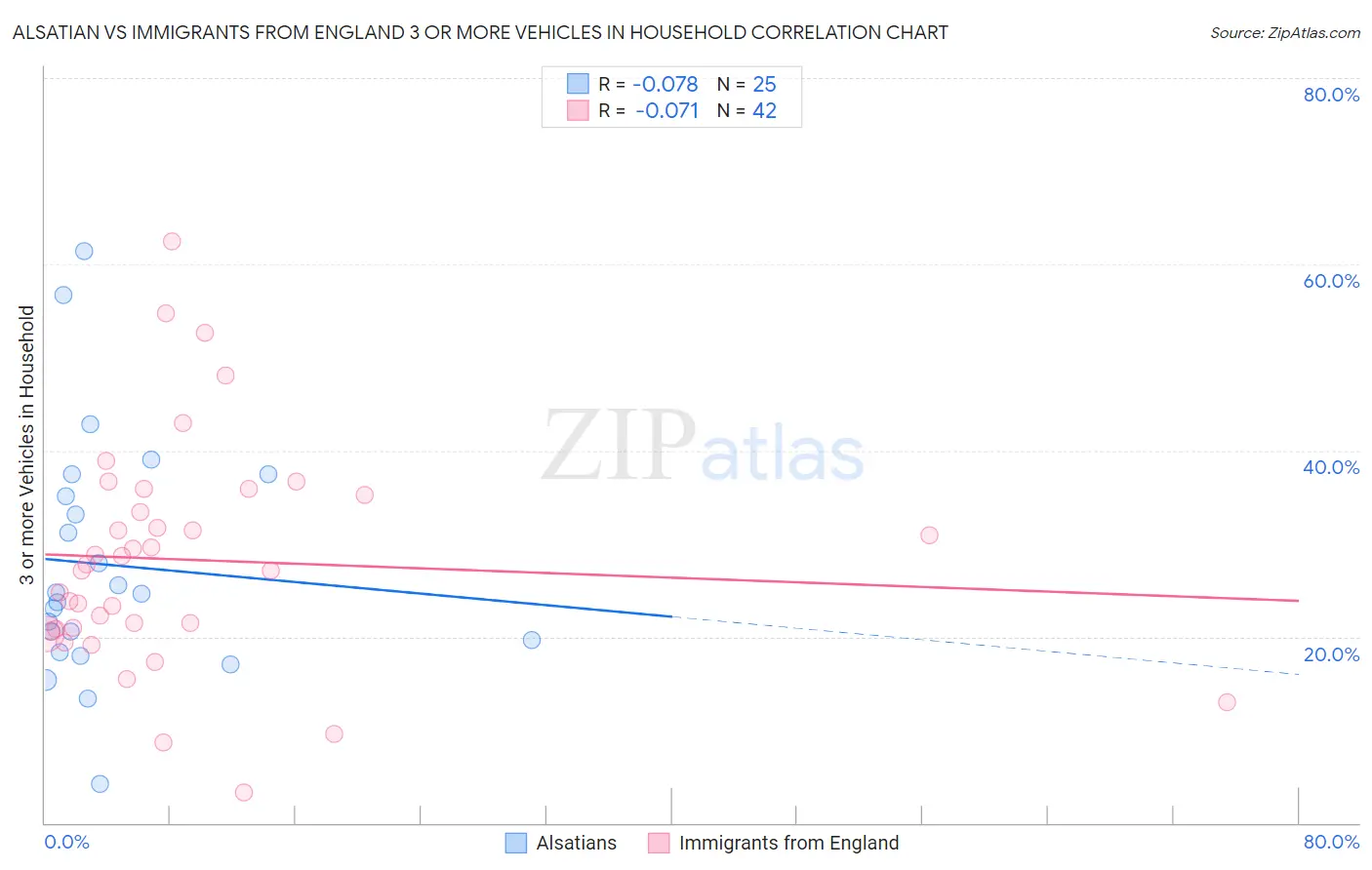 Alsatian vs Immigrants from England 3 or more Vehicles in Household