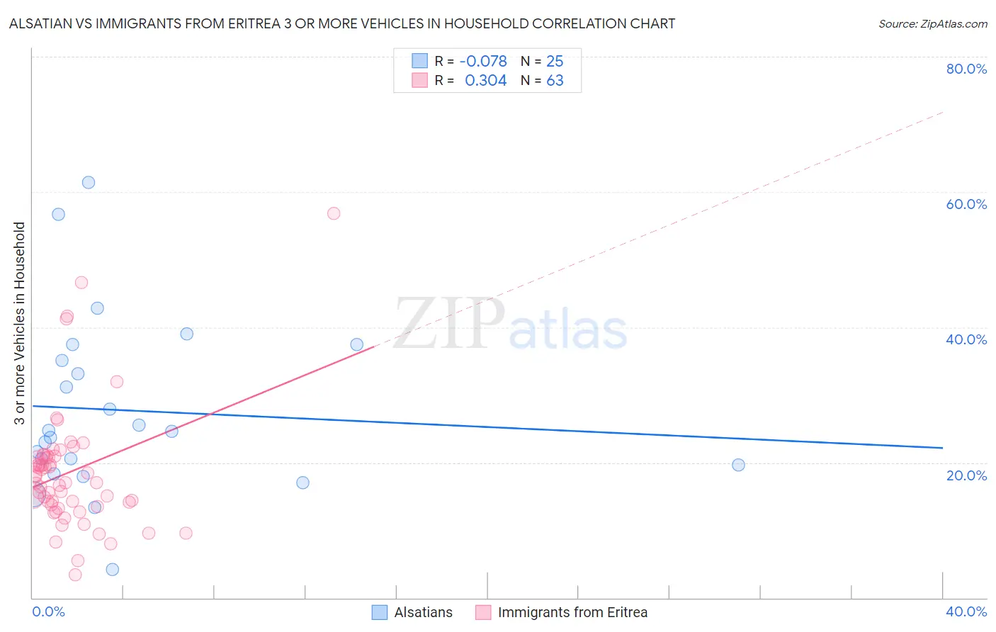 Alsatian vs Immigrants from Eritrea 3 or more Vehicles in Household
