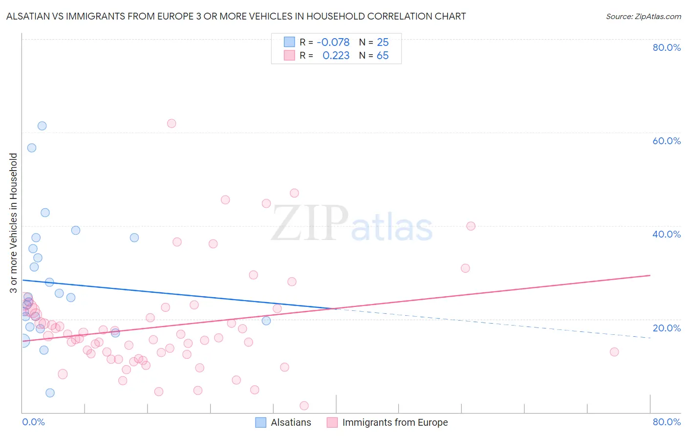 Alsatian vs Immigrants from Europe 3 or more Vehicles in Household