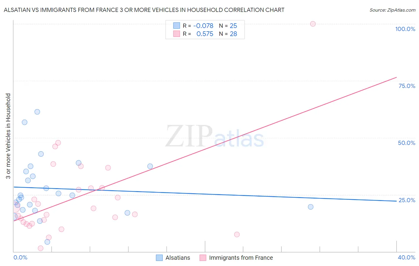 Alsatian vs Immigrants from France 3 or more Vehicles in Household