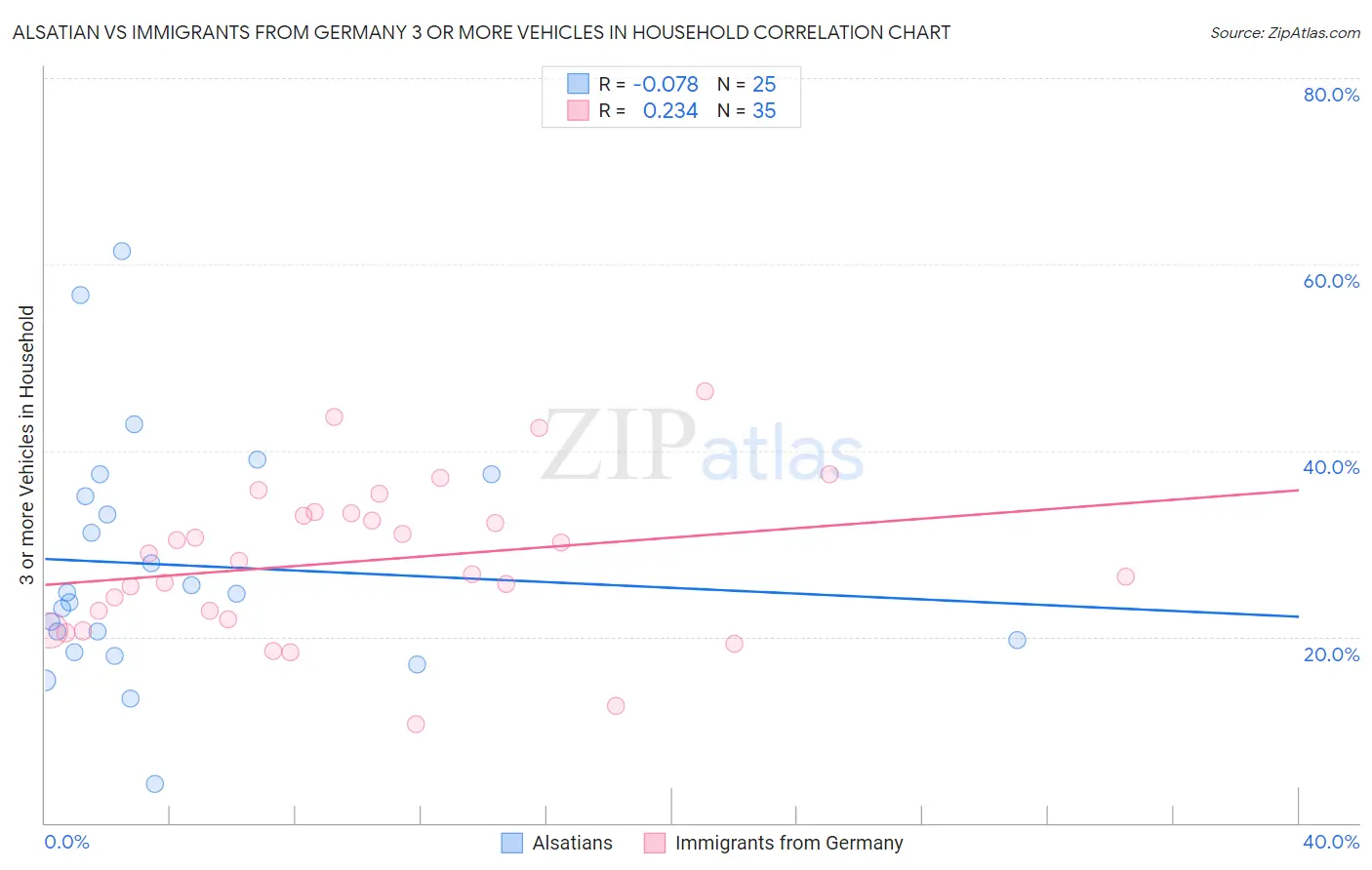 Alsatian vs Immigrants from Germany 3 or more Vehicles in Household
