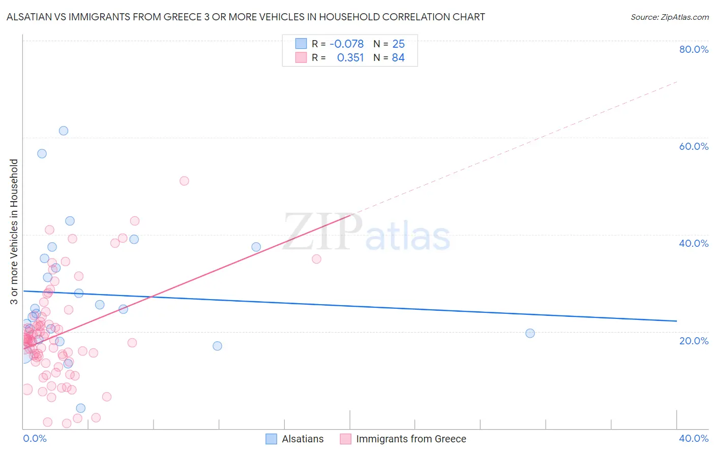 Alsatian vs Immigrants from Greece 3 or more Vehicles in Household