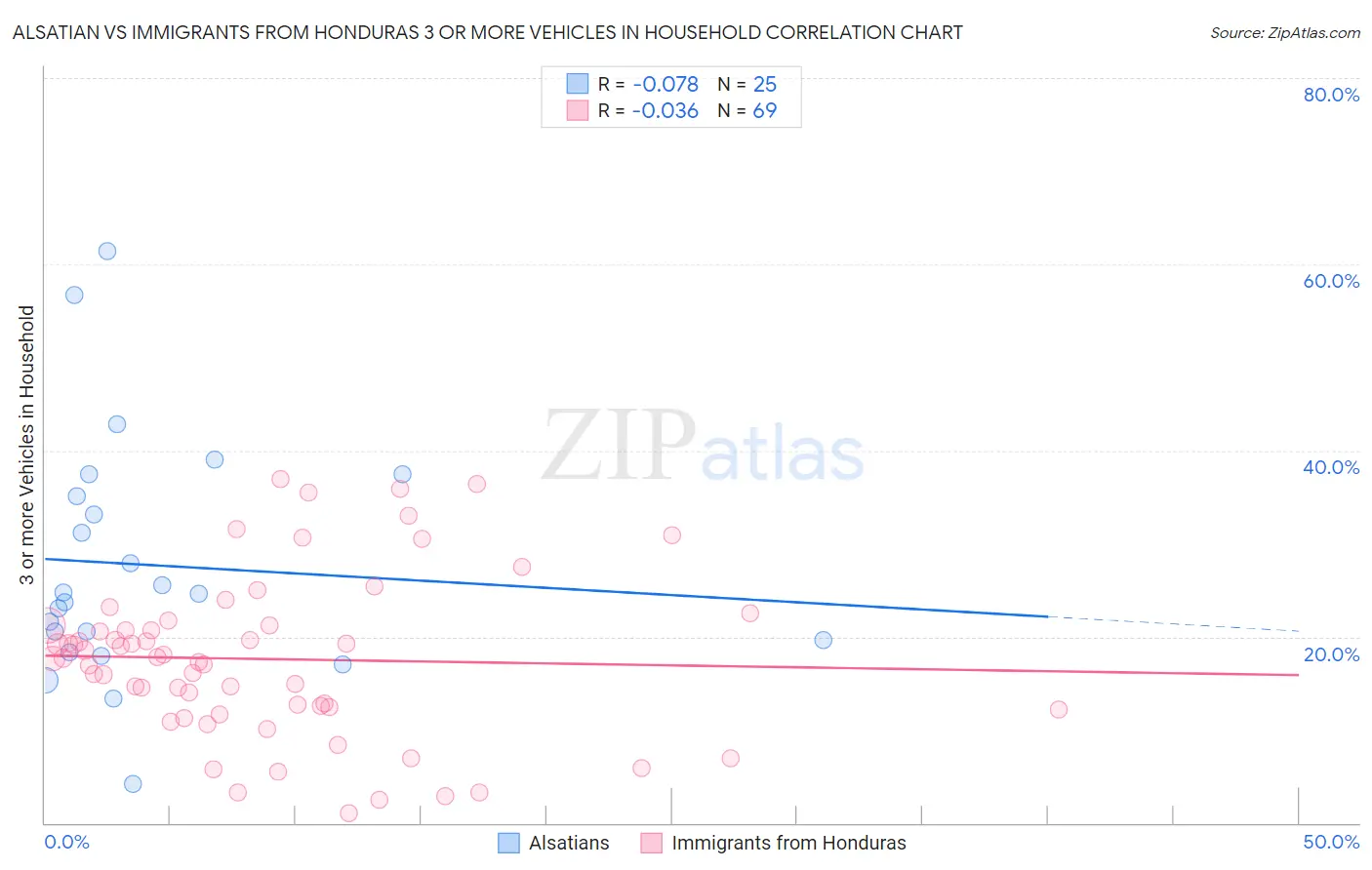 Alsatian vs Immigrants from Honduras 3 or more Vehicles in Household