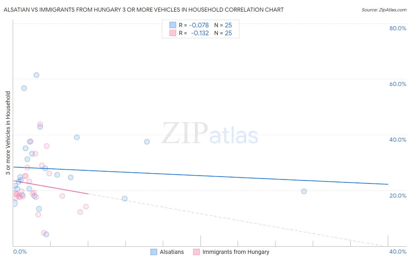 Alsatian vs Immigrants from Hungary 3 or more Vehicles in Household