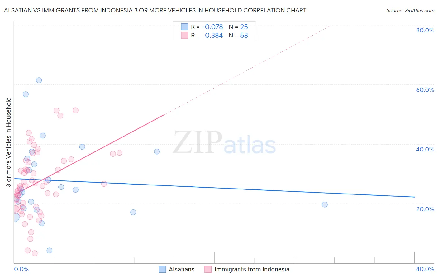 Alsatian vs Immigrants from Indonesia 3 or more Vehicles in Household