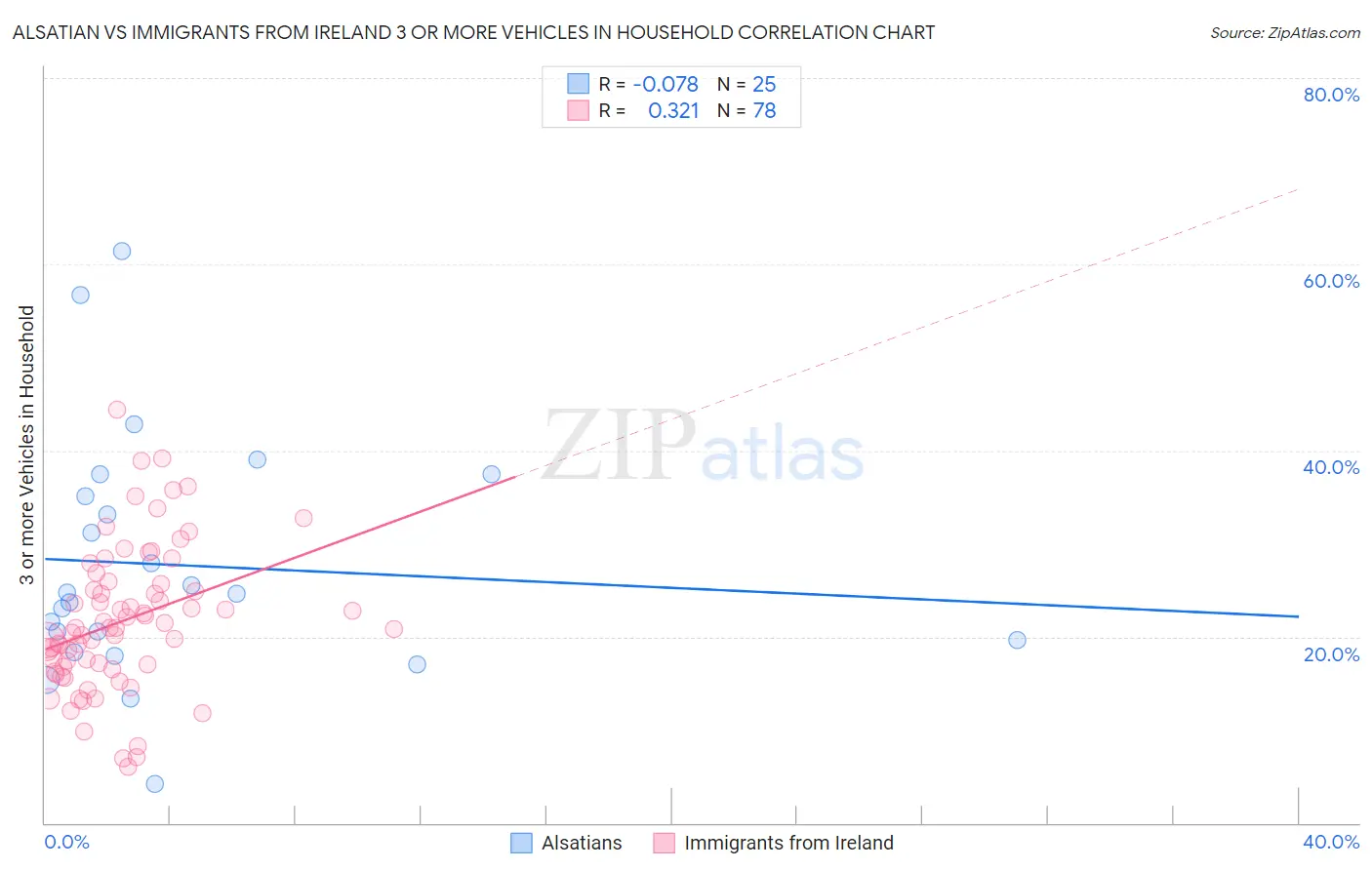 Alsatian vs Immigrants from Ireland 3 or more Vehicles in Household