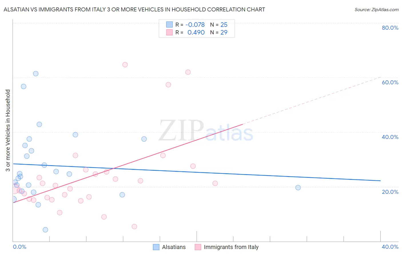 Alsatian vs Immigrants from Italy 3 or more Vehicles in Household