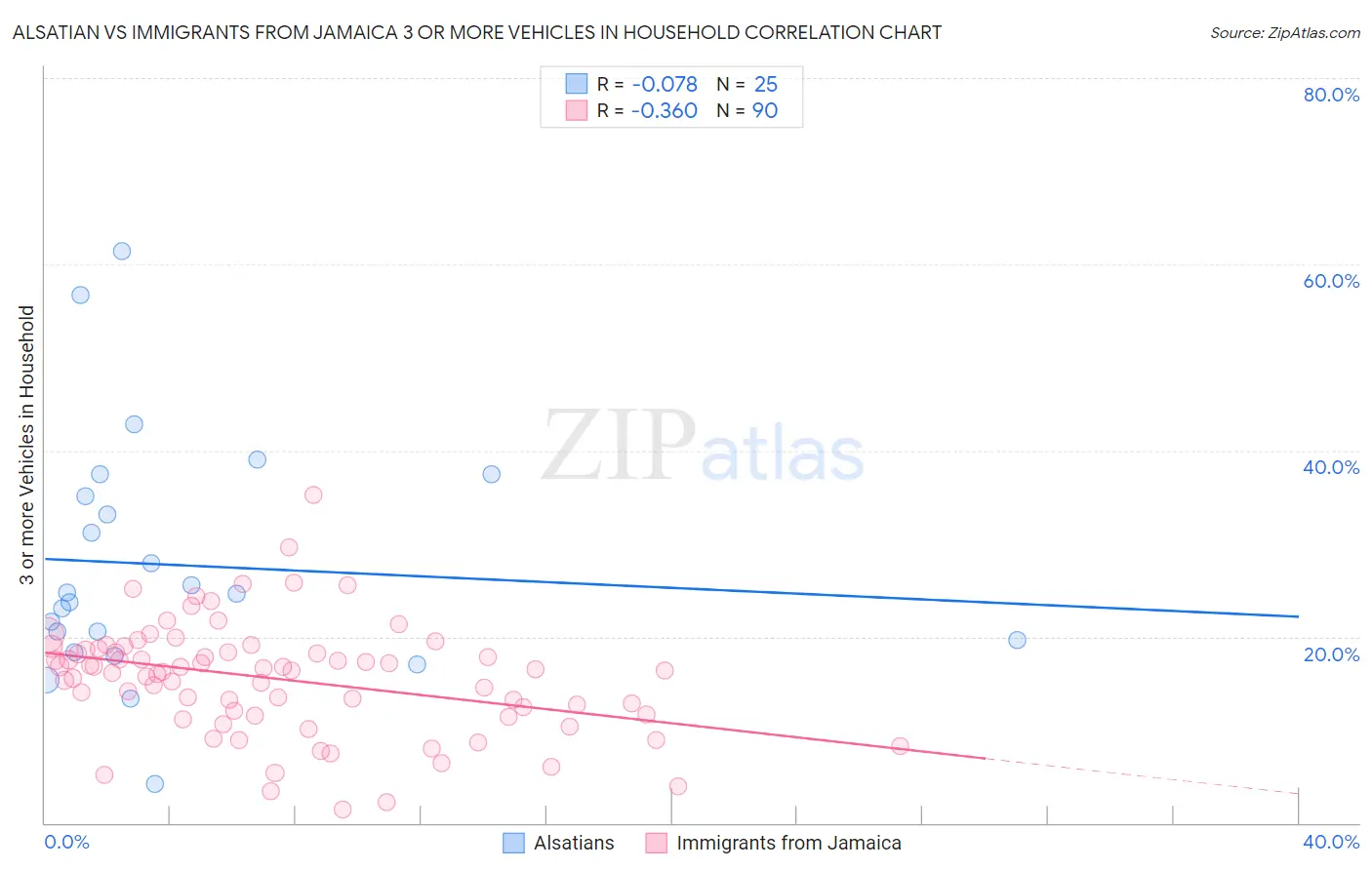 Alsatian vs Immigrants from Jamaica 3 or more Vehicles in Household