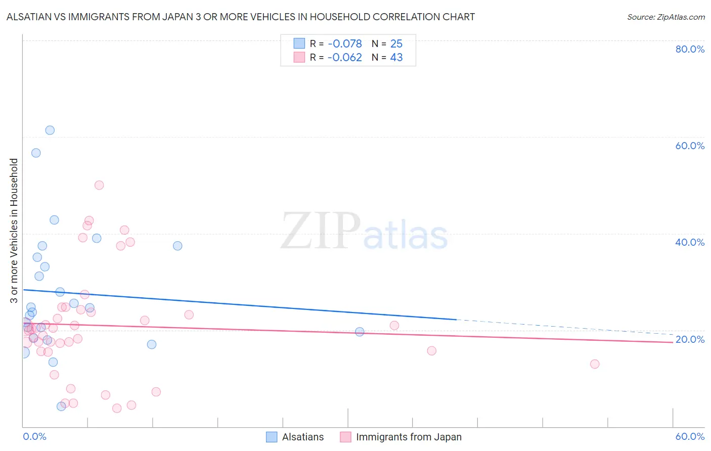 Alsatian vs Immigrants from Japan 3 or more Vehicles in Household