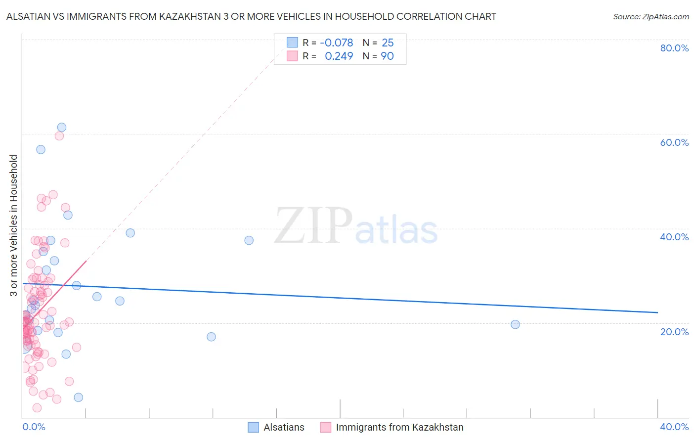 Alsatian vs Immigrants from Kazakhstan 3 or more Vehicles in Household
