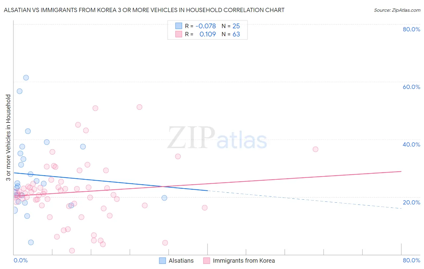 Alsatian vs Immigrants from Korea 3 or more Vehicles in Household