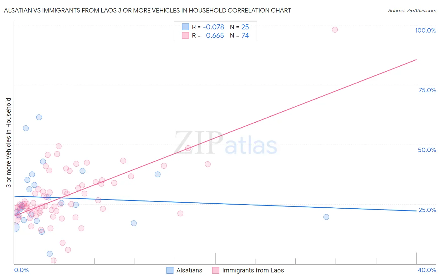 Alsatian vs Immigrants from Laos 3 or more Vehicles in Household
