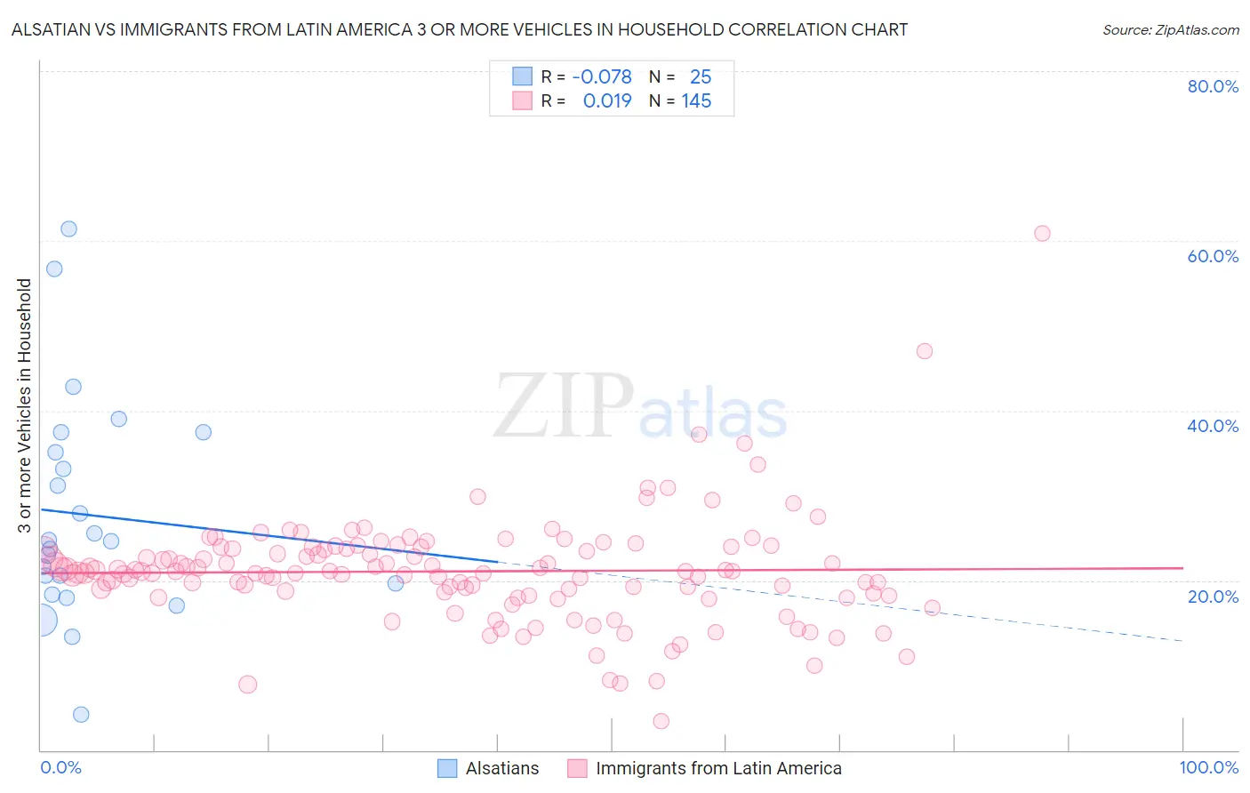Alsatian vs Immigrants from Latin America 3 or more Vehicles in Household