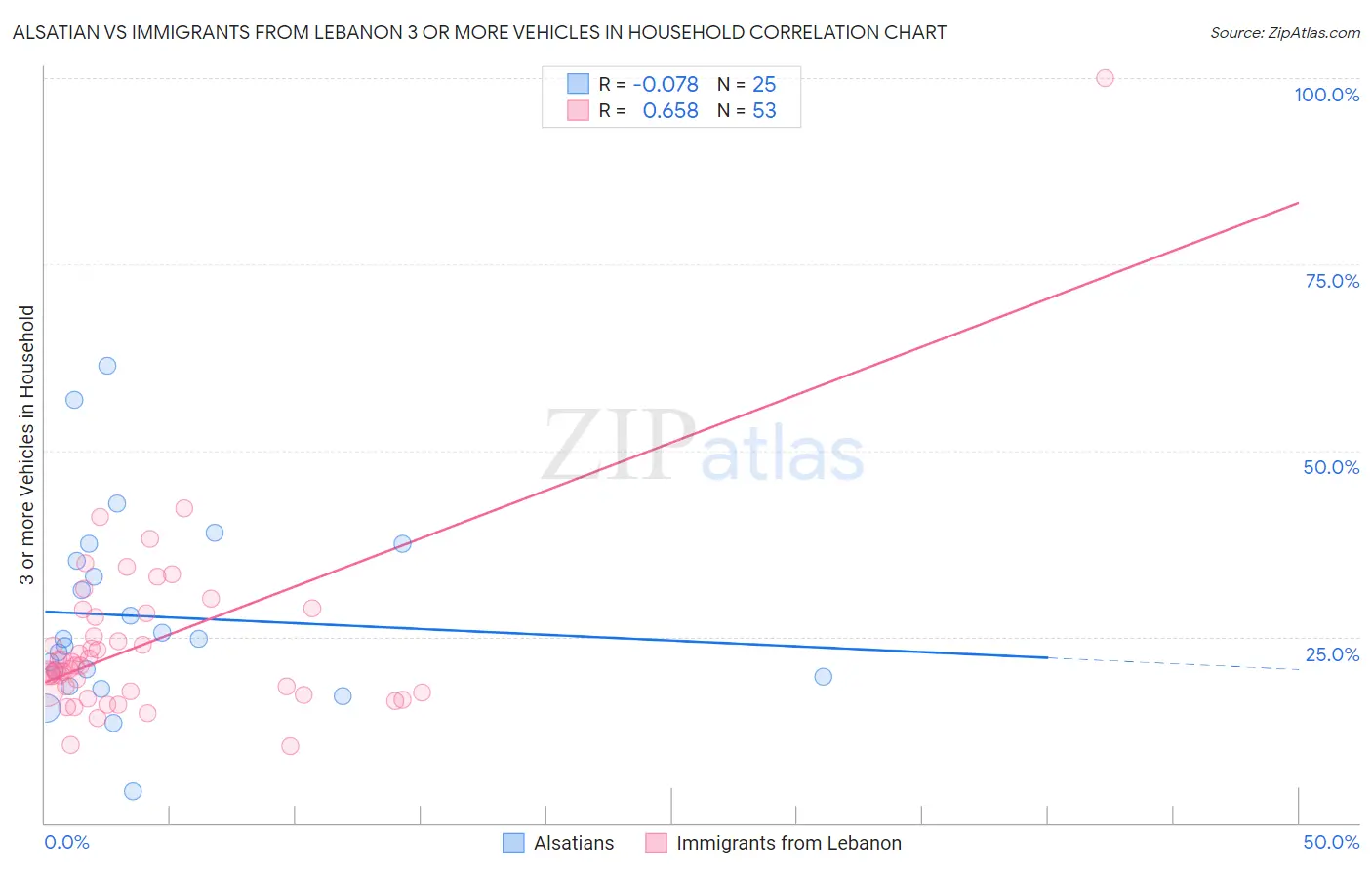 Alsatian vs Immigrants from Lebanon 3 or more Vehicles in Household