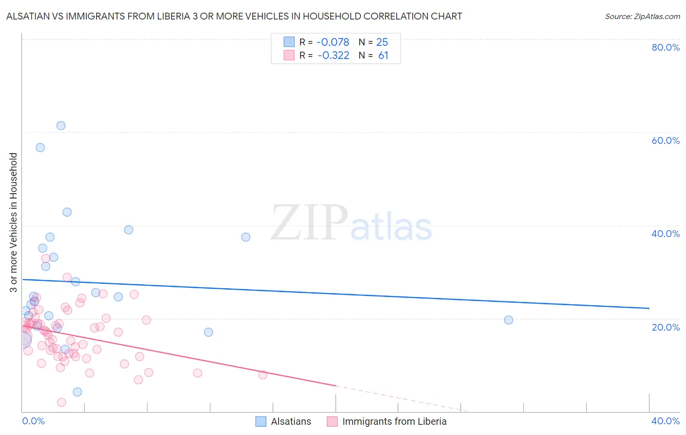 Alsatian vs Immigrants from Liberia 3 or more Vehicles in Household
