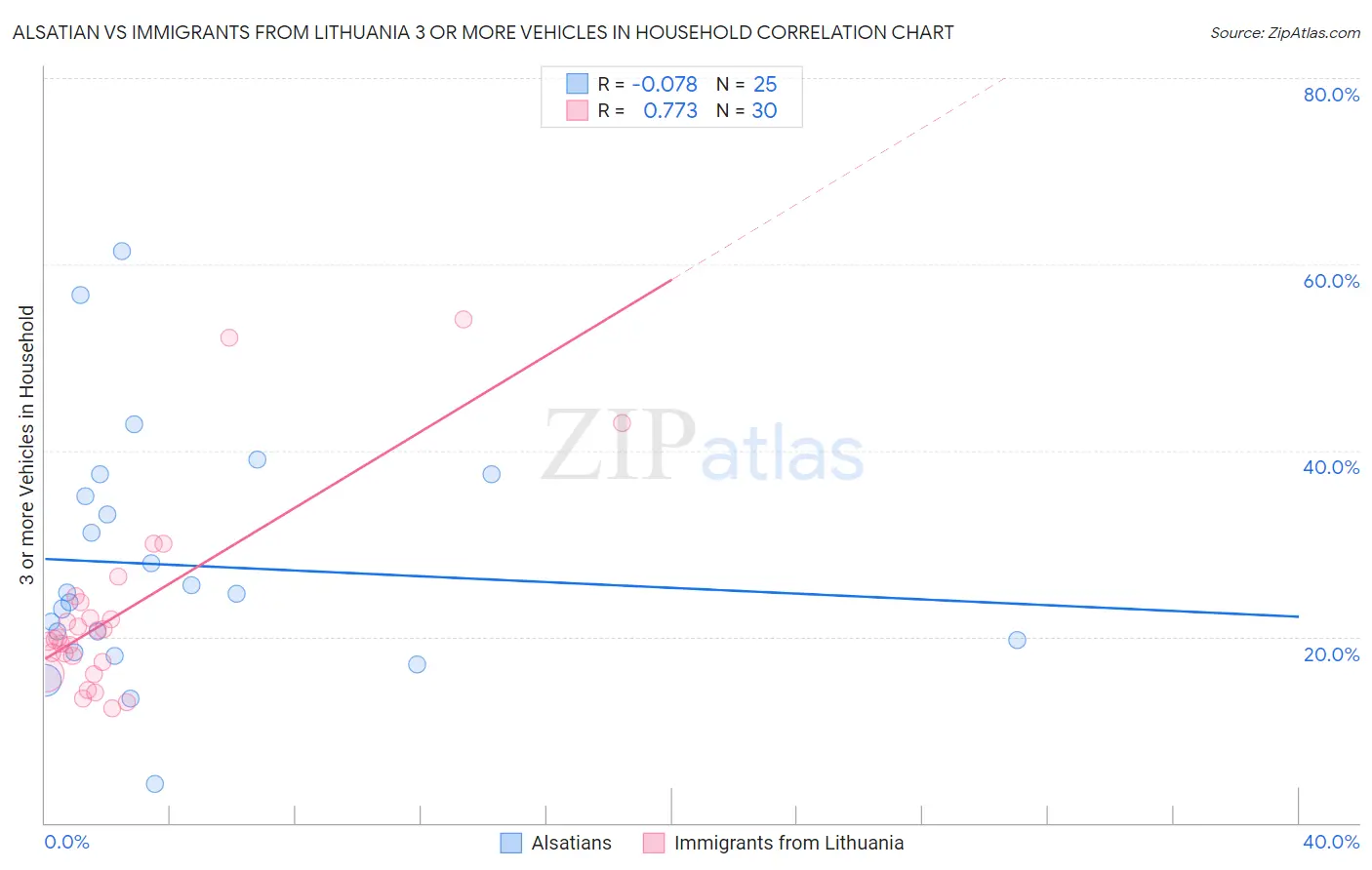 Alsatian vs Immigrants from Lithuania 3 or more Vehicles in Household