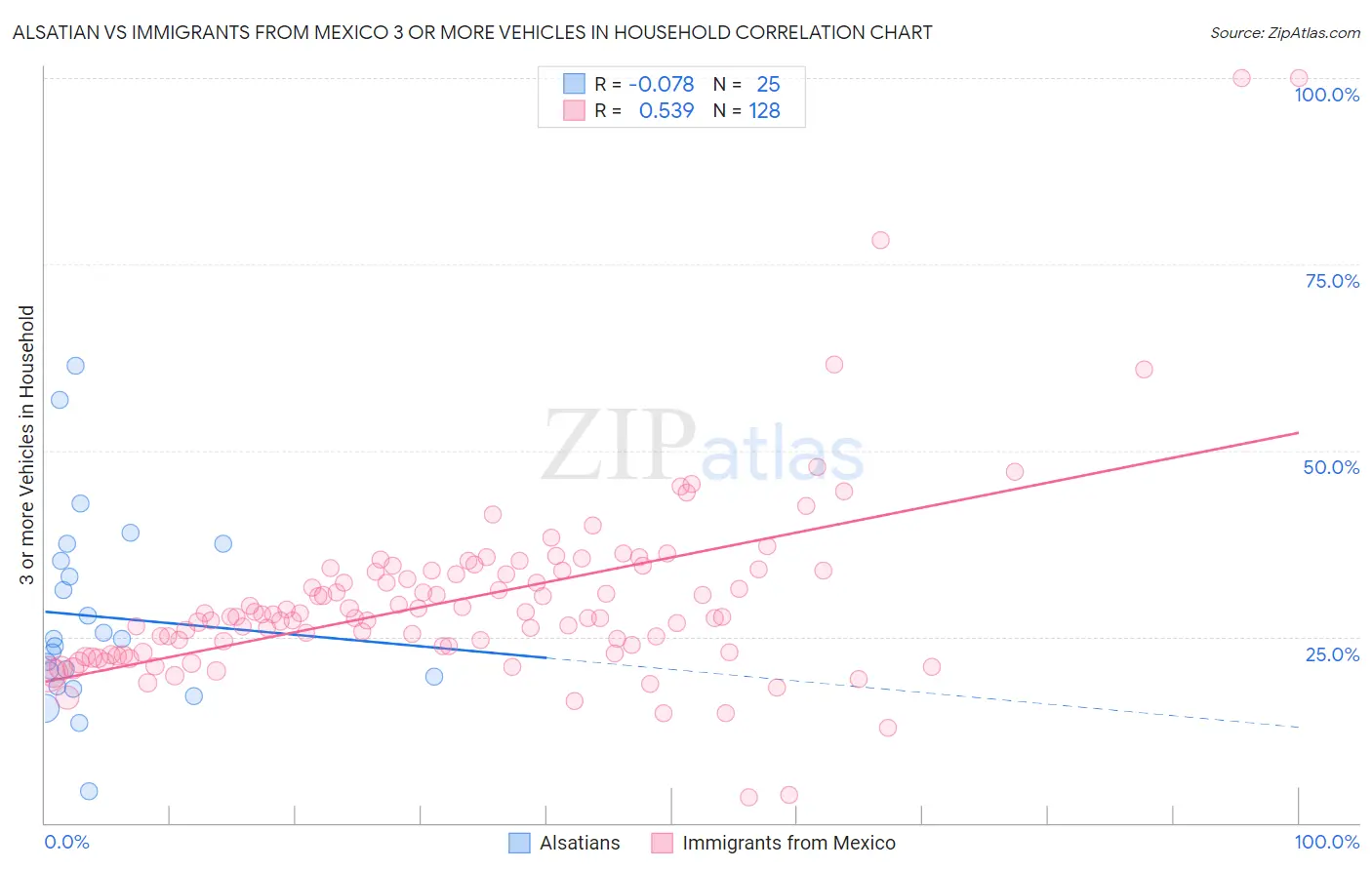 Alsatian vs Immigrants from Mexico 3 or more Vehicles in Household