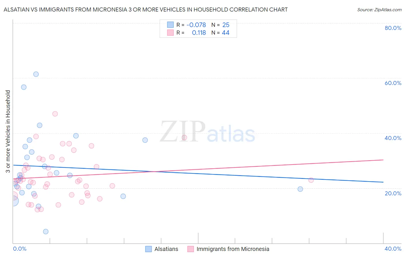 Alsatian vs Immigrants from Micronesia 3 or more Vehicles in Household