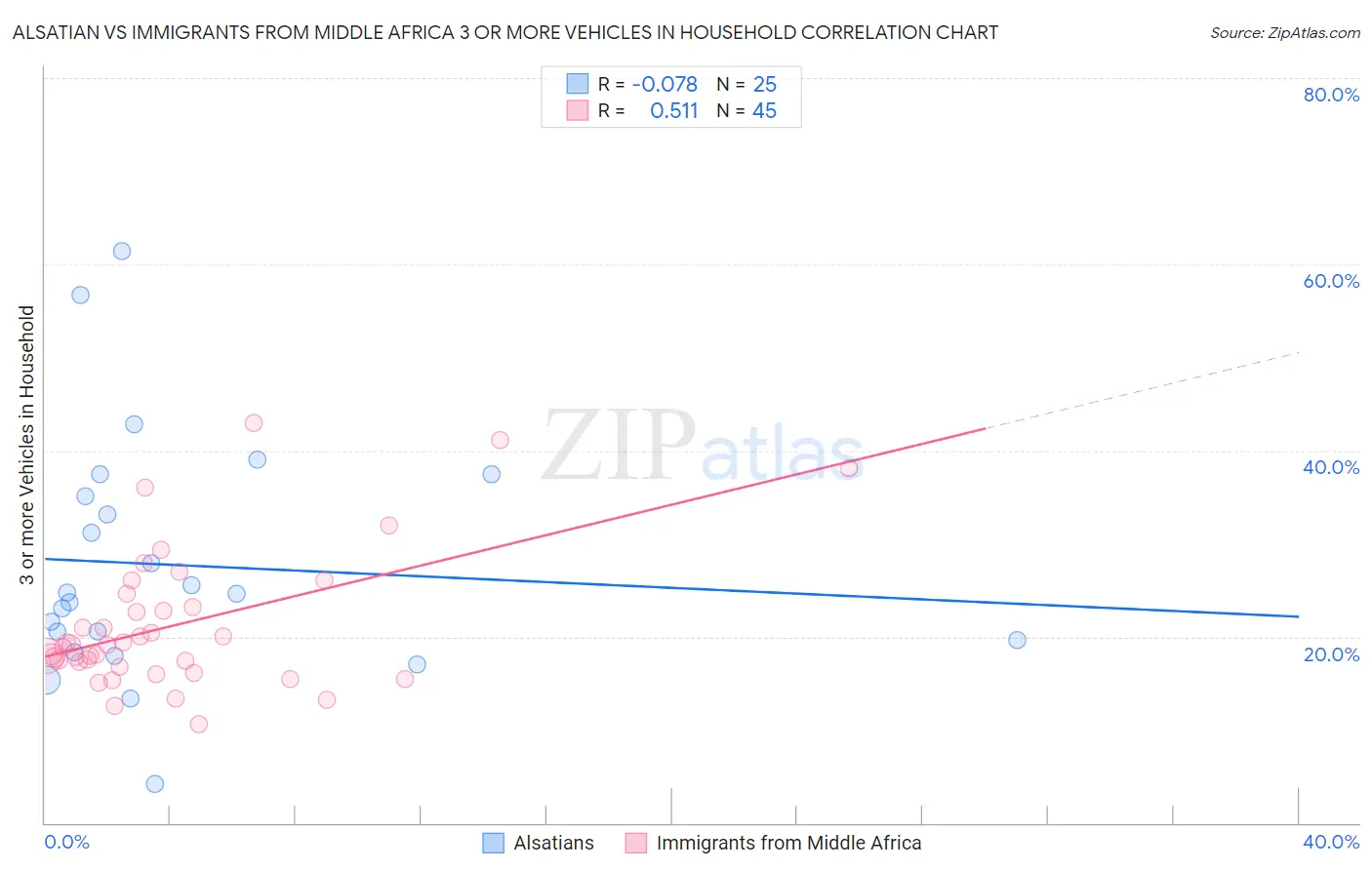 Alsatian vs Immigrants from Middle Africa 3 or more Vehicles in Household