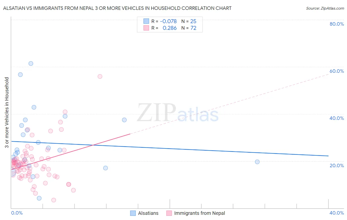 Alsatian vs Immigrants from Nepal 3 or more Vehicles in Household