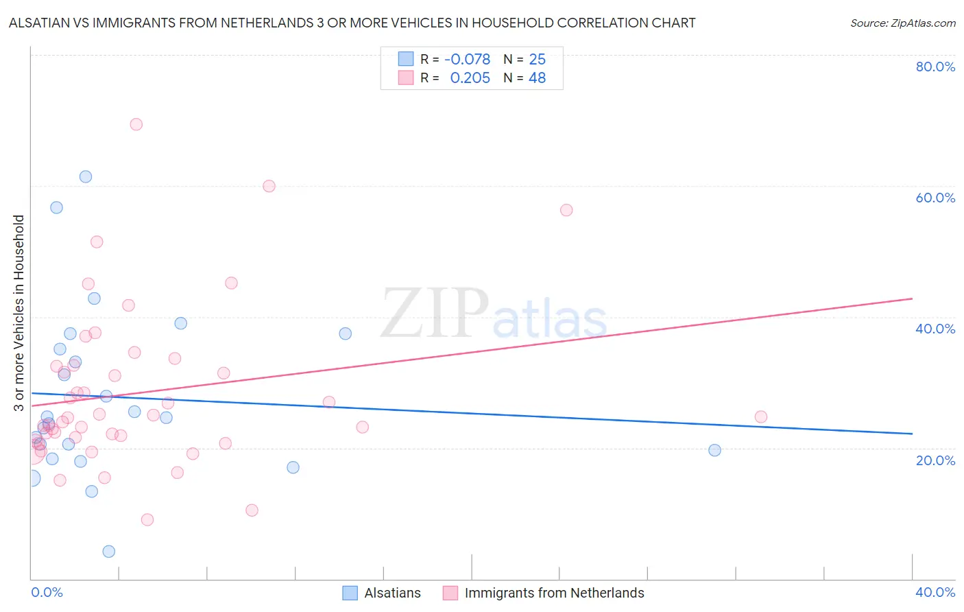Alsatian vs Immigrants from Netherlands 3 or more Vehicles in Household