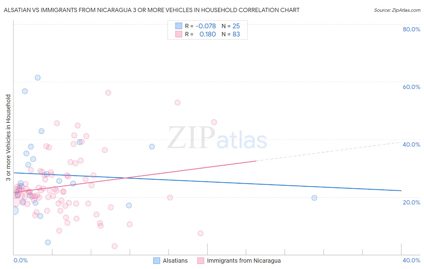 Alsatian vs Immigrants from Nicaragua 3 or more Vehicles in Household