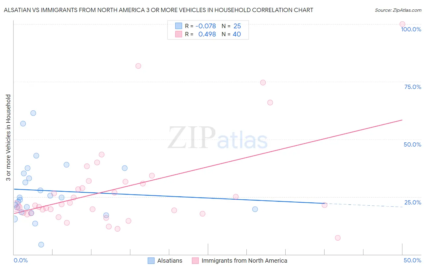 Alsatian vs Immigrants from North America 3 or more Vehicles in Household
