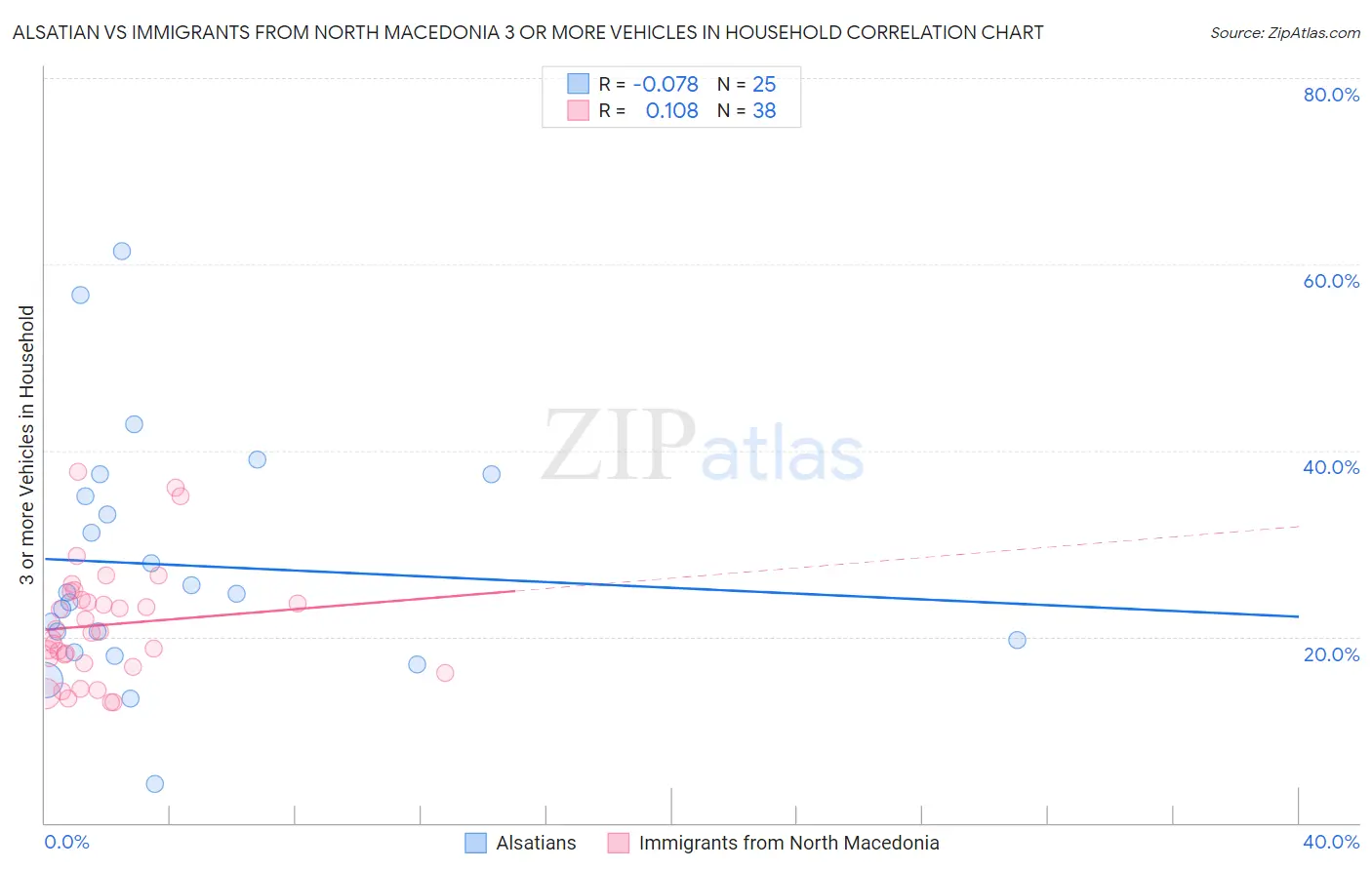 Alsatian vs Immigrants from North Macedonia 3 or more Vehicles in Household