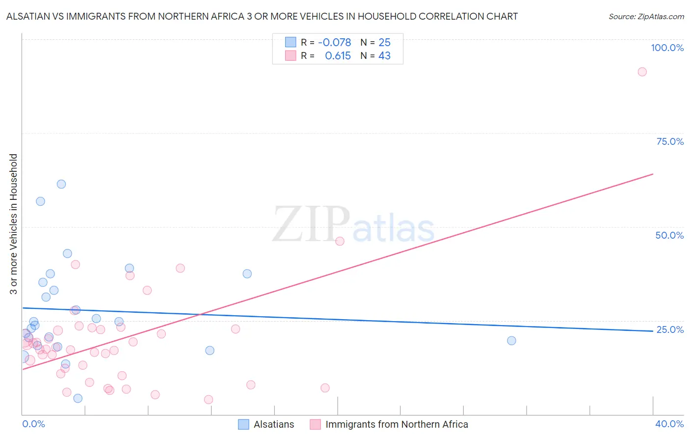 Alsatian vs Immigrants from Northern Africa 3 or more Vehicles in Household