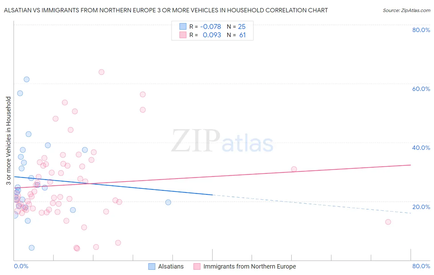 Alsatian vs Immigrants from Northern Europe 3 or more Vehicles in Household