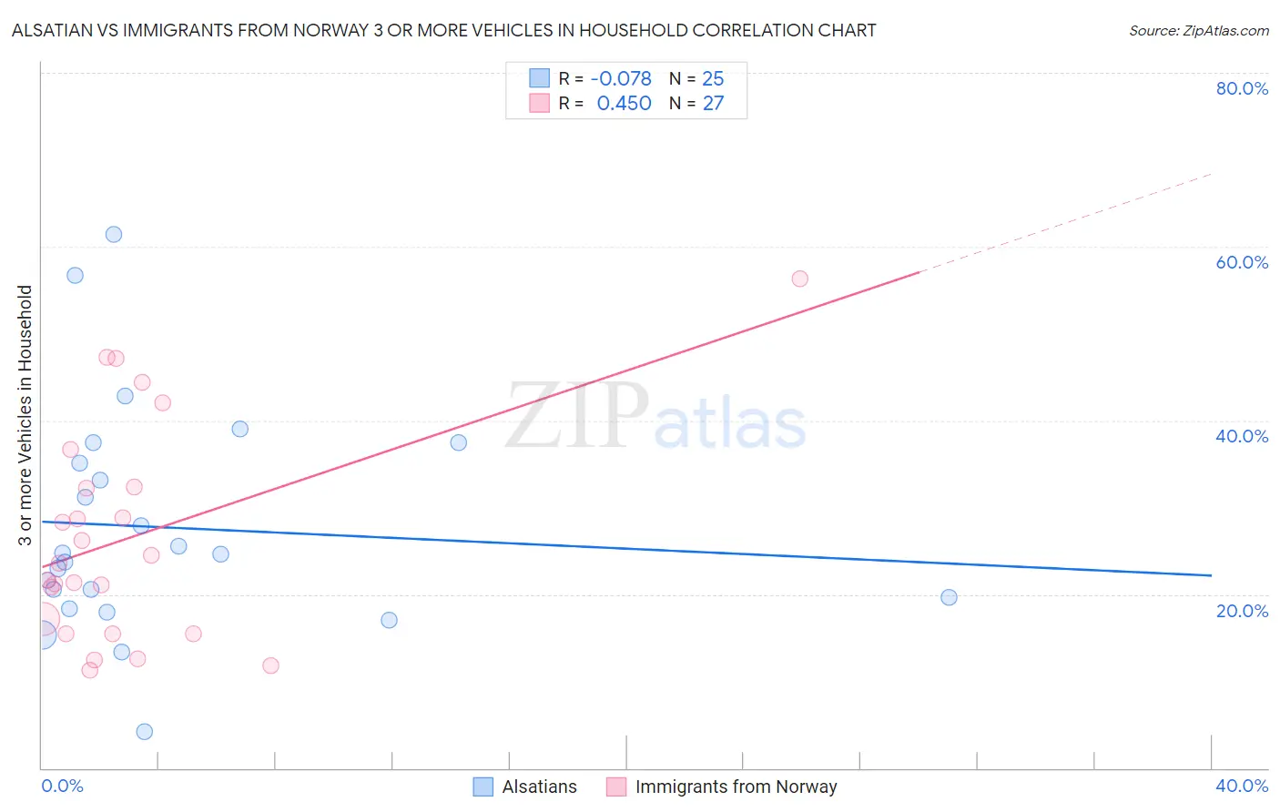 Alsatian vs Immigrants from Norway 3 or more Vehicles in Household