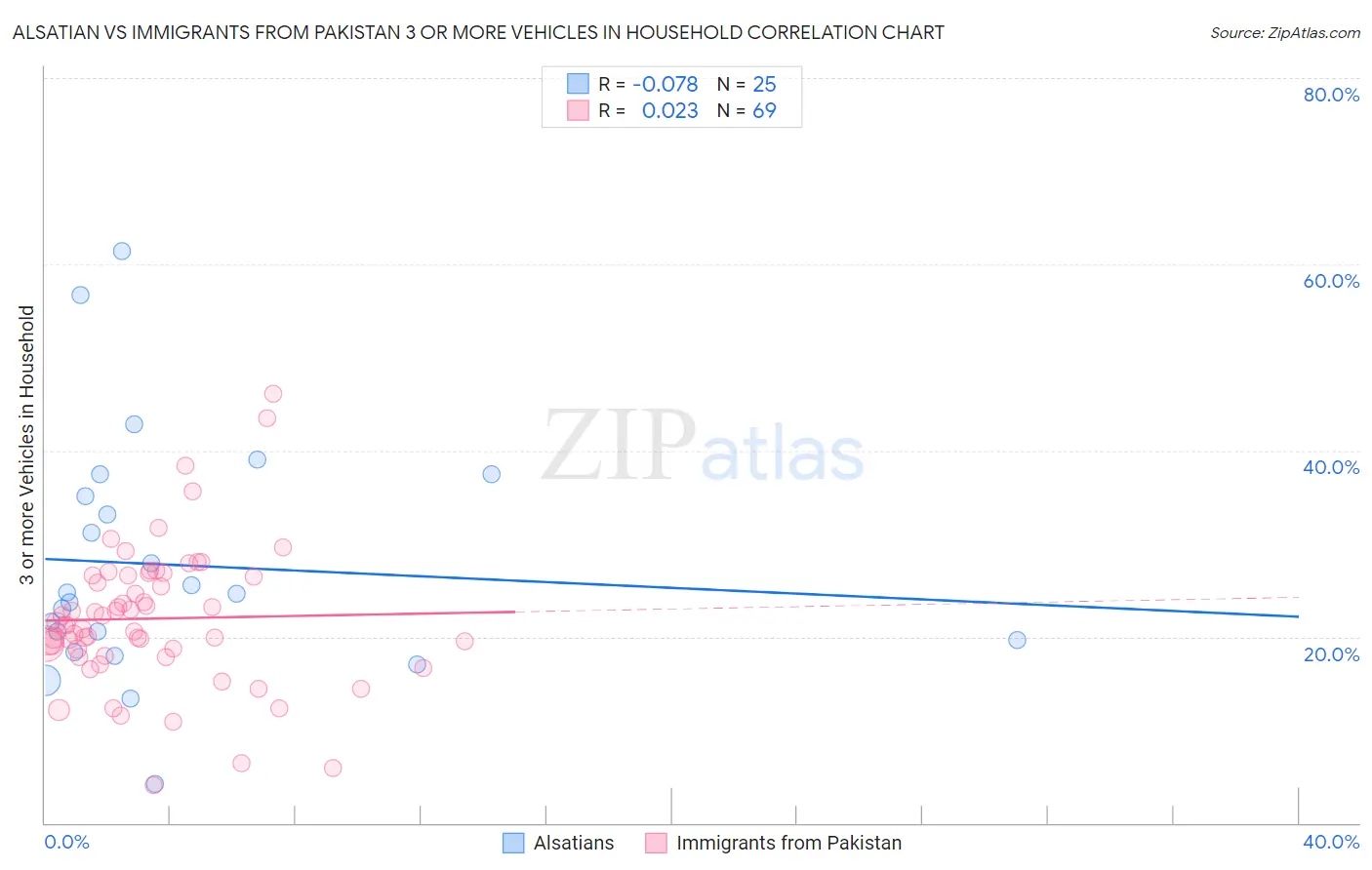 Alsatian vs Immigrants from Pakistan 3 or more Vehicles in Household