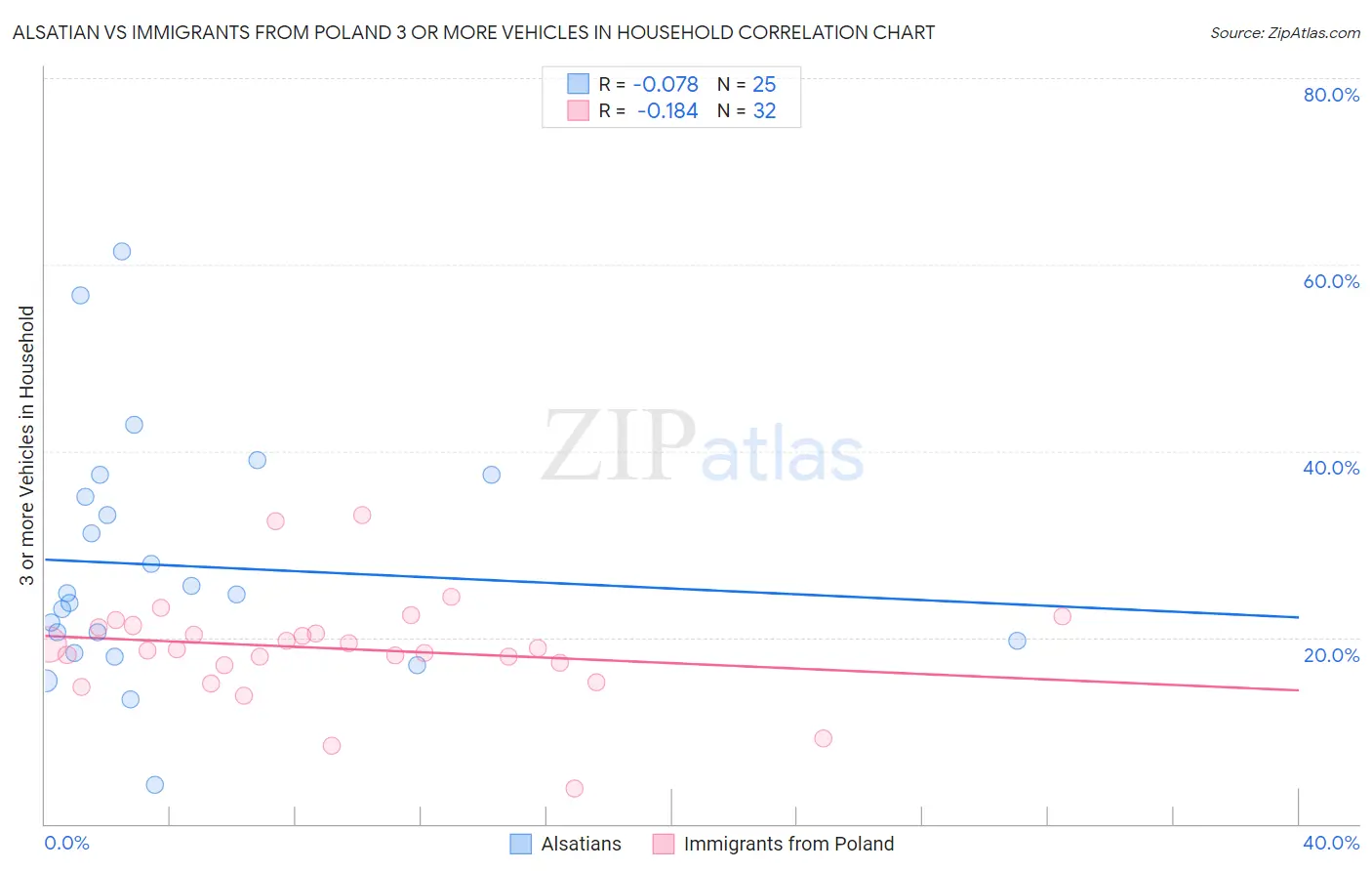 Alsatian vs Immigrants from Poland 3 or more Vehicles in Household