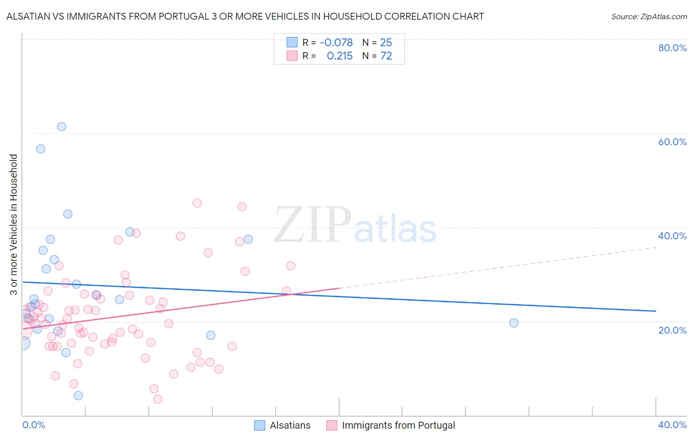 Alsatian vs Immigrants from Portugal 3 or more Vehicles in Household