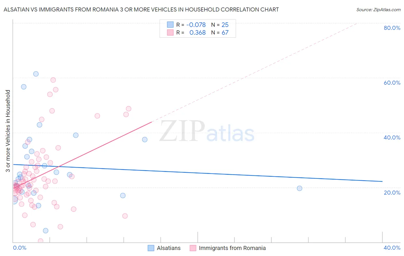 Alsatian vs Immigrants from Romania 3 or more Vehicles in Household