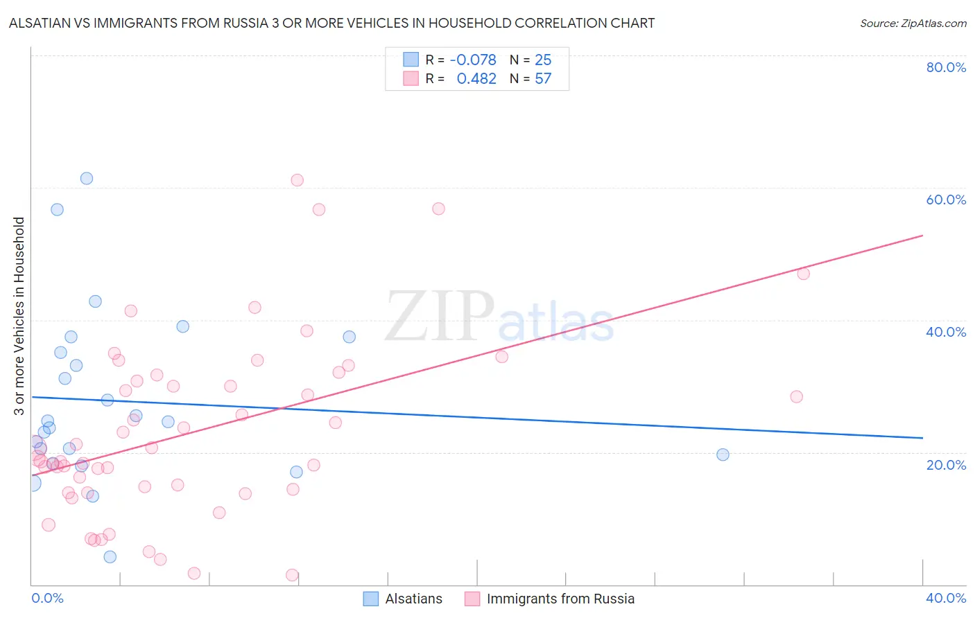 Alsatian vs Immigrants from Russia 3 or more Vehicles in Household