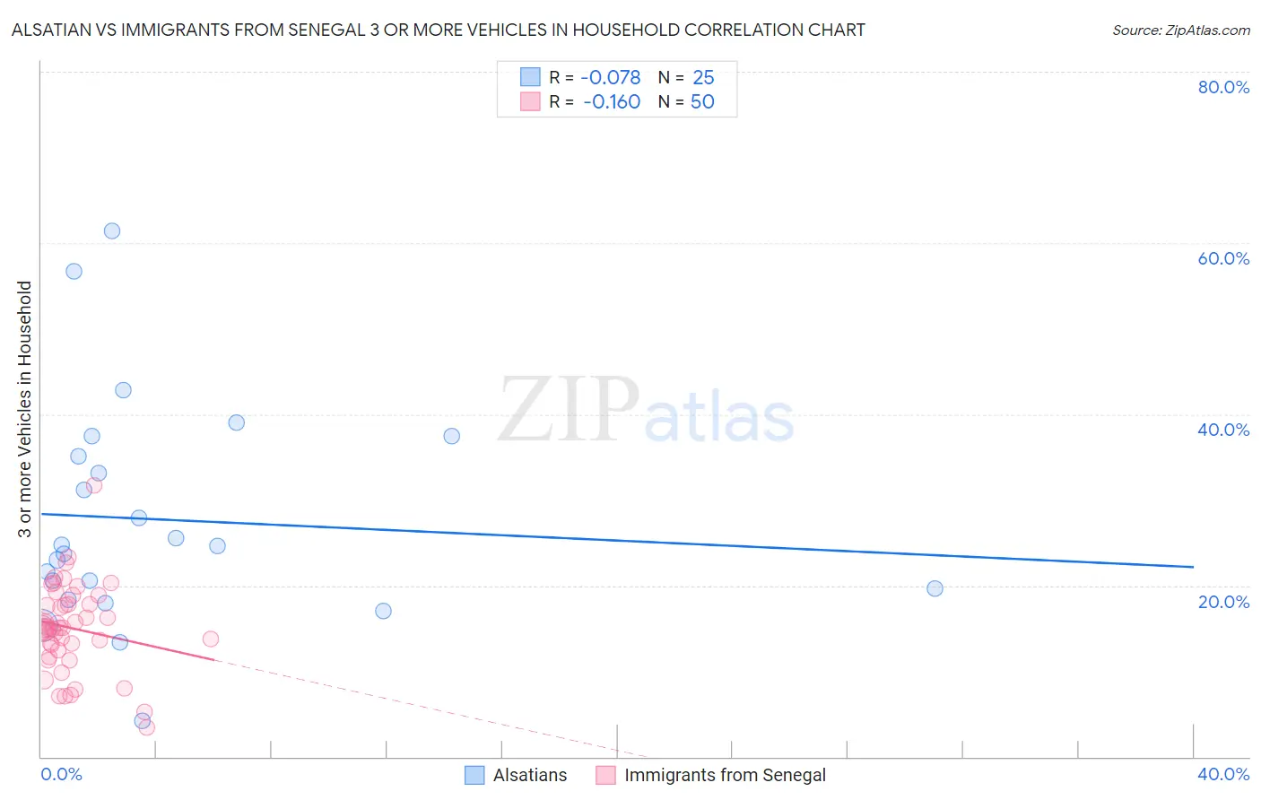 Alsatian vs Immigrants from Senegal 3 or more Vehicles in Household