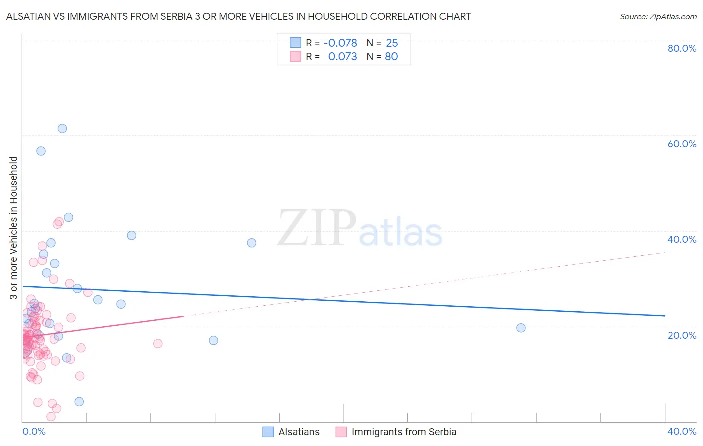 Alsatian vs Immigrants from Serbia 3 or more Vehicles in Household