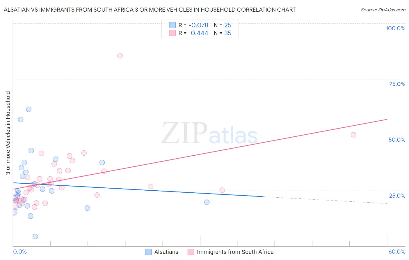 Alsatian vs Immigrants from South Africa 3 or more Vehicles in Household