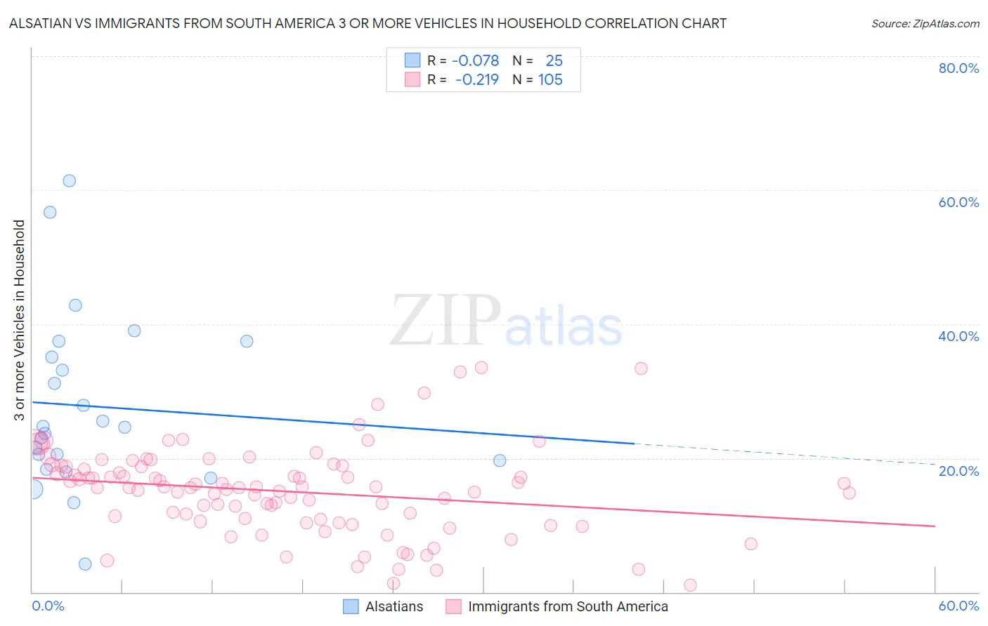 Alsatian vs Immigrants from South America 3 or more Vehicles in Household