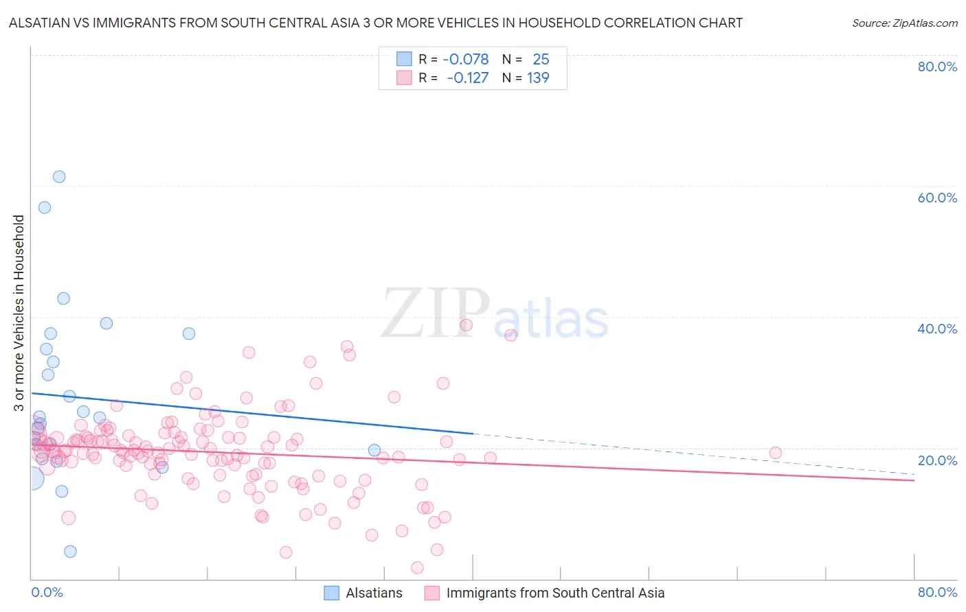 Alsatian vs Immigrants from South Central Asia 3 or more Vehicles in Household