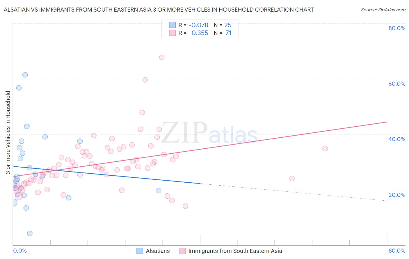 Alsatian vs Immigrants from South Eastern Asia 3 or more Vehicles in Household